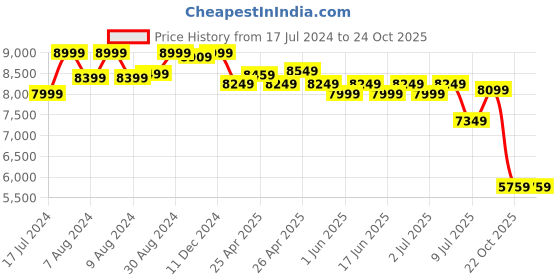 ajio.com hush puppies Formal Shoes with Genuine Leather Upper hush puppies Price History Graph from 17 Jul 2024 to 23 Oct 2025