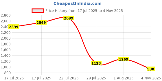 ajio.com styli Formal Shoes with Synthetic Upper styli Price History Graph from 17 Jul 2025 to 4 Nov 2025
