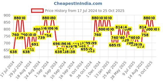 ajio.com fashion victim Formal Slip-On Shoes with Genuine leather upper fashion victim Price History Graph from 17 Jul 2024 to 25 Oct 2025