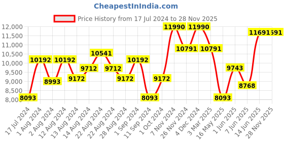 ajio.com luxoro formello Formal Slip-On Shoes With Genuine Leather Upper luxoro formello Price History Graph from 17 Jul 2024 to 27 Nov 2025