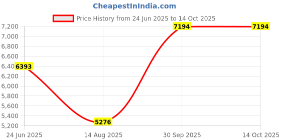 ajio.com bugatti Formal Slip-On Shoes with Leather Upper bugatti Price History Graph from 24 Jun 2025 to 14 Oct 2025