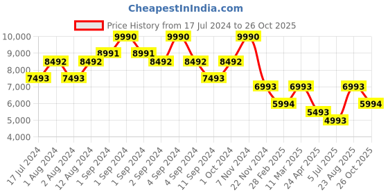 ajio.com bugatti Formal Slip-On Shoes with Metal Accent bugatti Price History Graph from 17 Jul 2024 to 26 Oct 2025