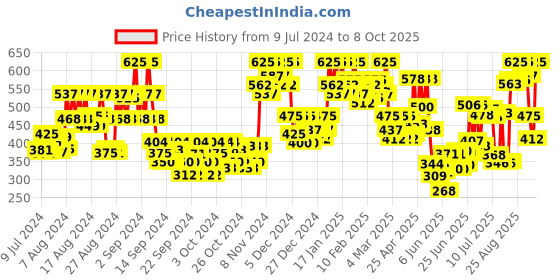 ajio.com leatherkraft Formal Slip-On Shoes with Stacked Heel leatherkraft Price History Graph from 9 Jul 2024 to 8 Oct 2025