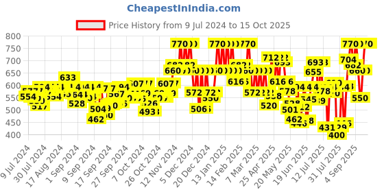 ajio.com leatherkraft Formal Slip-On Shoes with Synthetic upper leatherkraft Price History Graph from 9 Jul 2024 to 15 Oct 2025