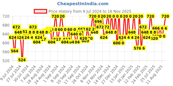 ajio.com rl rocklin men Formal Slip-On Shoes with Synthetic upper rl rocklin men Price History Graph from 9 Jul 2024 to 16 Nov 2025
