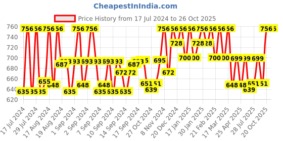 ajio.com rl rocklin men Formal Slip-On Shoes with Synthetic upper rl rocklin men Price History Graph from 17 Jul 2024 to 26 Oct 2025