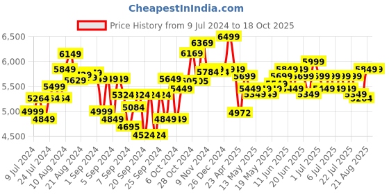 ajio.com ralleyz Formula Drift Remote Control Car ralleyz Price History Graph from 9 Jul 2024 to 18 Oct 2025