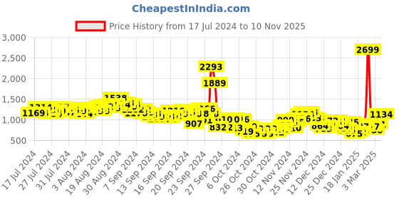 ajio.com fort collins Ashland Quilted Zip-Front Bomber Jacket with Detachable Fur-Lined Hood fort collins Price History Graph from 17 Jul 2024 to 10 Nov 2025