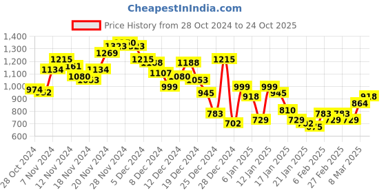 ajio.com fort collins Bomber Jacket with Fur-Lined Hood fort collins Price History Graph from 28 Oct 2024 to 24 Oct 2025