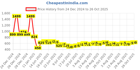 ajio.com fort collins Boys Camouflage Print Regular Fit Hooded Puffer Jacket fort collins Price History Graph from 24 Dec 2024 to 26 Oct 2025