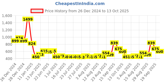 ajio.com fort collins Boys Camouflage Print Regular Fit Hooded Puffer Jacket fort collins Price History Graph from 26 Dec 2024 to 13 Oct 2025