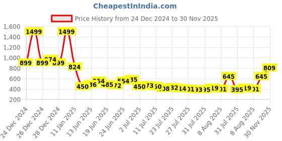 ajio.com fort collins Boys Colourblock Regular Fit Hooded Puffer Jacket fort collins Price History Graph from 24 Dec 2024 to 30 Nov 2025