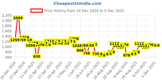 ajio.com fort collins Boys Colourblock Regular Fit Zip-Front Winter Bomber Jacket fort collins Price History Graph from 24 Dec 2024 to 4 Dec 2025