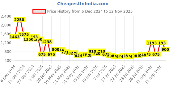 ajio.com fort collins Boys Quilted Bomber Jacket fort collins Price History Graph from 6 Dec 2024 to 12 Nov 2025