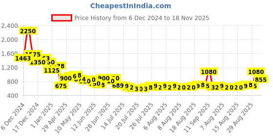 ajio.com fort collins Boys Quilted Bomber Jacket fort collins Price History Graph from 6 Dec 2024 to 18 Nov 2025