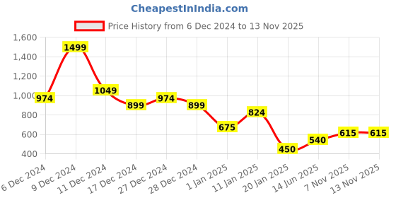 ajio.com fort collins Boys Quilted Puffer Jacket fort collins Price History Graph from 6 Dec 2024 to 12 Nov 2025