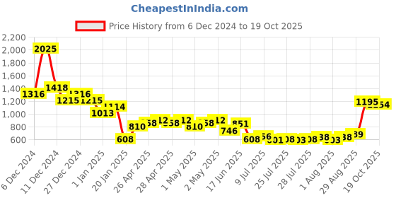 ajio.com fort collins Boys Quilted Puffer Jacket with Detachable Hood fort collins Price History Graph from 6 Dec 2024 to 19 Oct 2025