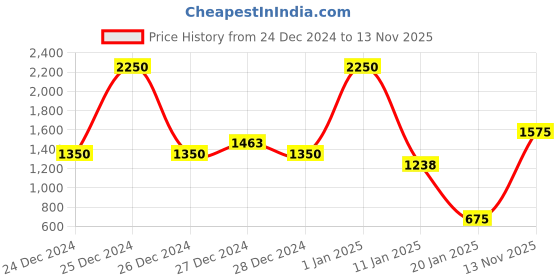 ajio.com fort collins Boys Regular Fit Puffer Jacket with Detachable Hood fort collins Price History Graph from 24 Dec 2024 to 13 Nov 2025