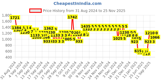 ajio.com fort collins Boys Regular Fit Zip-Front Bomber Jacket fort collins Price History Graph from 31 Aug 2024 to 25 Nov 2025