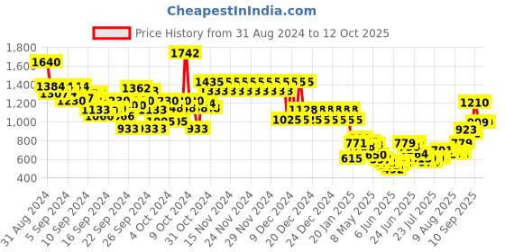 ajio.com fort collins Boys Regular Fit Zip-Front Bomber Jacket fort collins Price History Graph from 31 Aug 2024 to 12 Oct 2025