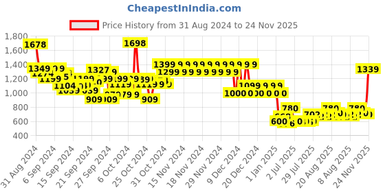 ajio.com fort collins Boys Regular Fit Zip-Front Hooded Jacket fort collins Price History Graph from 31 Aug 2024 to 24 Nov 2025