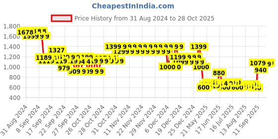 ajio.com fort collins Boys Regular Fit Zip-Front Puffer Jacket fort collins Price History Graph from 31 Aug 2024 to 28 Oct 2025