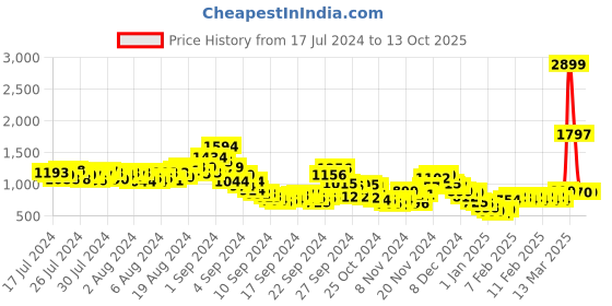 ajio.com fort collins Button-Down Lightweight Jacket fort collins Price History Graph from 17 Jul 2024 to 13 Oct 2025