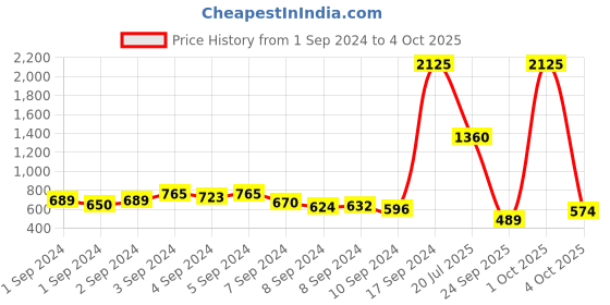 ajio.com fort collins Button-Down Puffer Jacket fort collins Price History Graph from 1 Sep 2024 to 4 Oct 2025