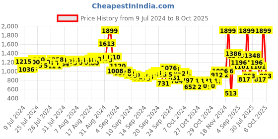ajio.com fort collins Camo Print Quilted Zip-Front Jacket fort collins Price History Graph from 9 Jul 2024 to 8 Oct 2025