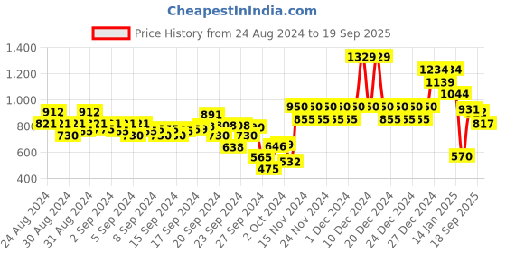 ajio.com fort collins Colourblock Bomber Jacket with Detachable Hood fort collins Price History Graph from 24 Aug 2024 to 19 Sep 2025