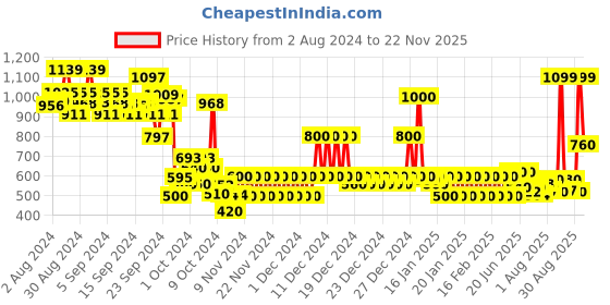 ajio.com fort collins Colourblock Puffer Hooded Jacket fort collins Price History Graph from 2 Aug 2024 to 22 Nov 2025