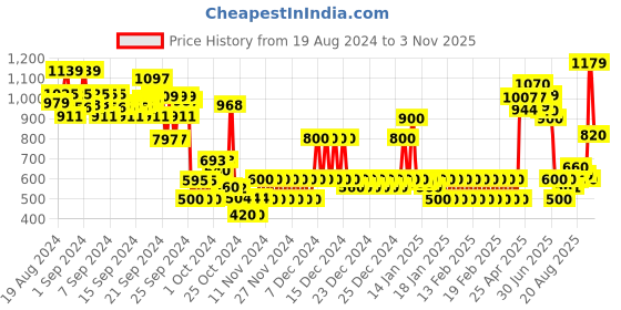 ajio.com fort collins Colourblock Puffer Hooded Jacket fort collins Price History Graph from 19 Aug 2024 to 3 Nov 2025