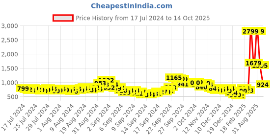 ajio.com fort collins Colourblock Zip-Front Jacket with Detachable Hood fort collins Price History Graph from 17 Jul 2024 to 14 Oct 2025
