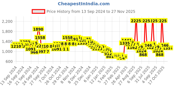 ajio.com fort collins Gillet Jacket with Zipper Pockets fort collins Price History Graph from 13 Sep 2024 to 27 Nov 2025