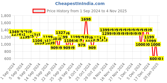 ajio.com fort collins Girls Relaxed Fit Zip-Front Jacket with Detachable Hood fort collins Price History Graph from 1 Sep 2024 to 4 Nov 2025