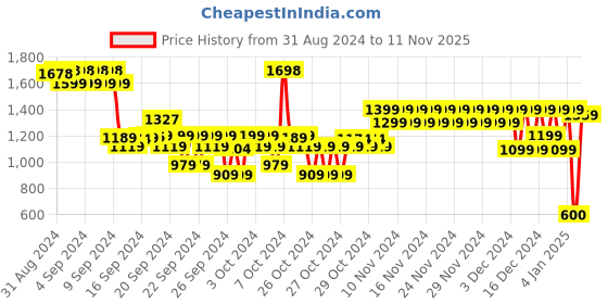 ajio.com fort collins Girls Zip-Front Puffer Jacket with Detachable Hood fort collins Price History Graph from 31 Aug 2024 to 11 Nov 2025