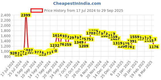 ajio.com fort collins High-Neck Jacket with Zipper Pockets fort collins Price History Graph from 17 Jul 2024 to 29 Sep 2025