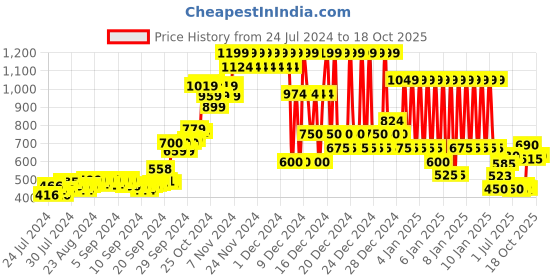 ajio.com fort collins Hooded Jacket with Zip Closure fort collins Price History Graph from 24 Jul 2024 to 18 Oct 2025