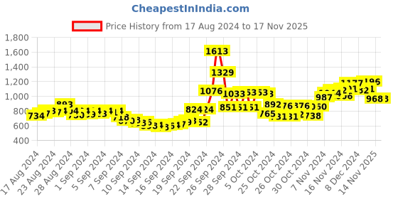 ajio.com fort collins Lightweight Zip-Front Bomber Jacket with Hoodie fort collins Price History Graph from 17 Aug 2024 to 14 Nov 2025