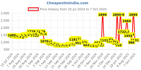 ajio.com fort collins Longline Bomber Jacket with Fur-Lined Hood fort collins Price History Graph from 25 Jul 2024 to 7 Oct 2025