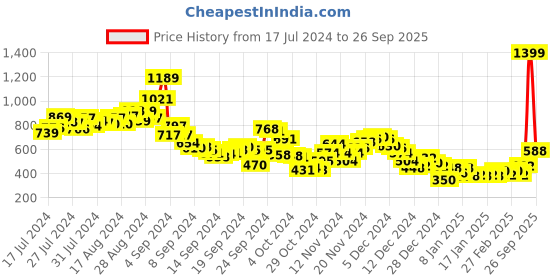 ajio.com fort collins Men Graphic Print Regular Fit Sweatshirt fort collins Price History Graph from 17 Jul 2024 to 26 Sep 2025