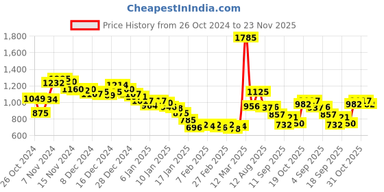 ajio.com fort collins Men Lightweight Slim Fit Jacket fort collins Price History Graph from 26 Oct 2024 to 23 Nov 2025