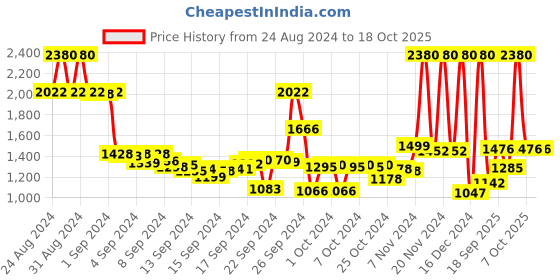 ajio.com fort collins Men Padded Regular Fit Zip-Front Gillet fort collins Price History Graph from 24 Aug 2024 to 18 Oct 2025