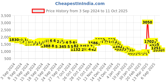 ajio.com fort collins Men Printed Regular Fit Varsity Jacket fort collins Price History Graph from 3 Sep 2024 to 11 Oct 2025