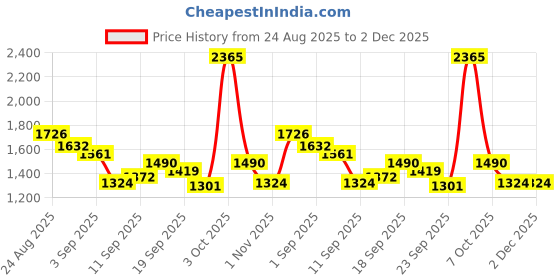 ajio.com fort collins Men Quilted Regular Fit Bomber Jacket fort collins Price History Graph from 24 Aug 2025 to 2 Dec 2025