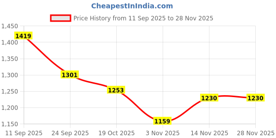 ajio.com fort collins Men Quilted Regular Fit Bomber Jacket fort collins Price History Graph from 11 Sep 2025 to 28 Nov 2025
