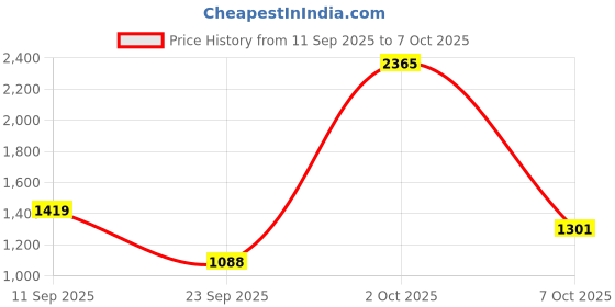 ajio.com fort collins Men Quilted Regular Fit Bomber Jacket fort collins Price History Graph from 11 Sep 2025 to 4 Oct 2025