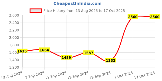 ajio.com fort collins Men Quilted Regular Fit Gilet fort collins Price History Graph from 13 Aug 2025 to 15 Oct 2025