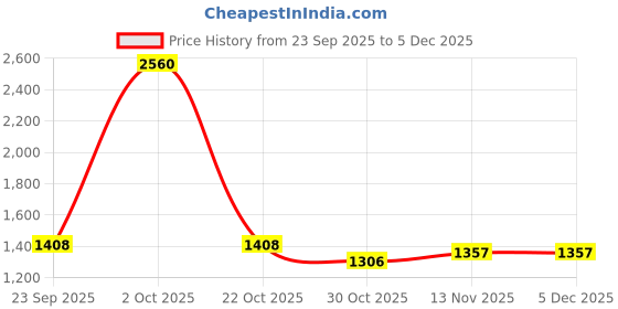 ajio.com fort collins Men Quilted Regular Fit Gilet fort collins Price History Graph from 23 Sep 2025 to 4 Dec 2025