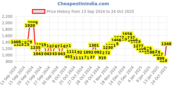 ajio.com fort collins Men Quilted Regular Fit Gillet fort collins Price History Graph from 13 Sep 2024 to 24 Oct 2025